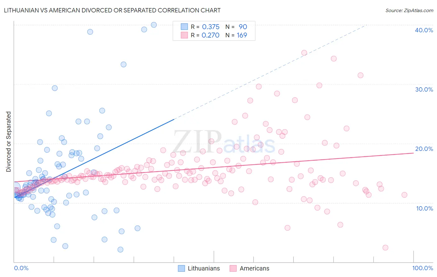 Lithuanian vs American Divorced or Separated