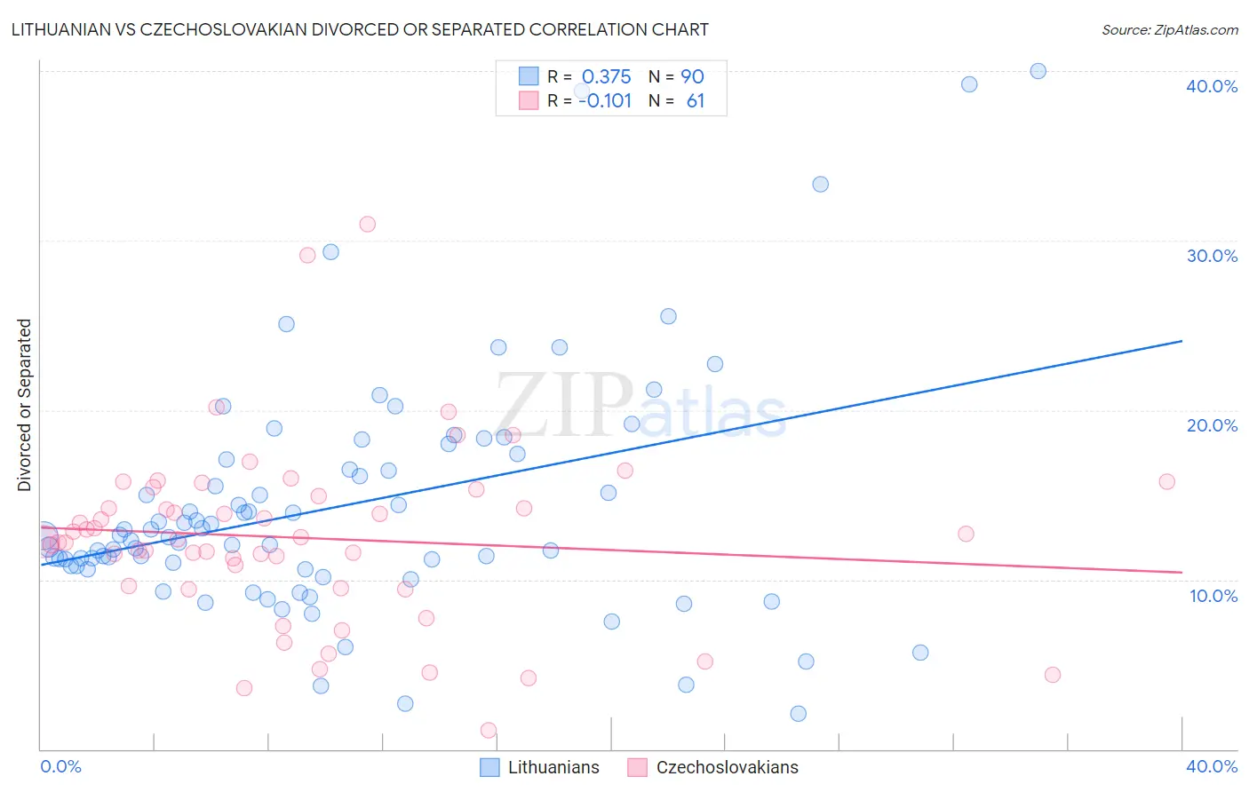 Lithuanian vs Czechoslovakian Divorced or Separated