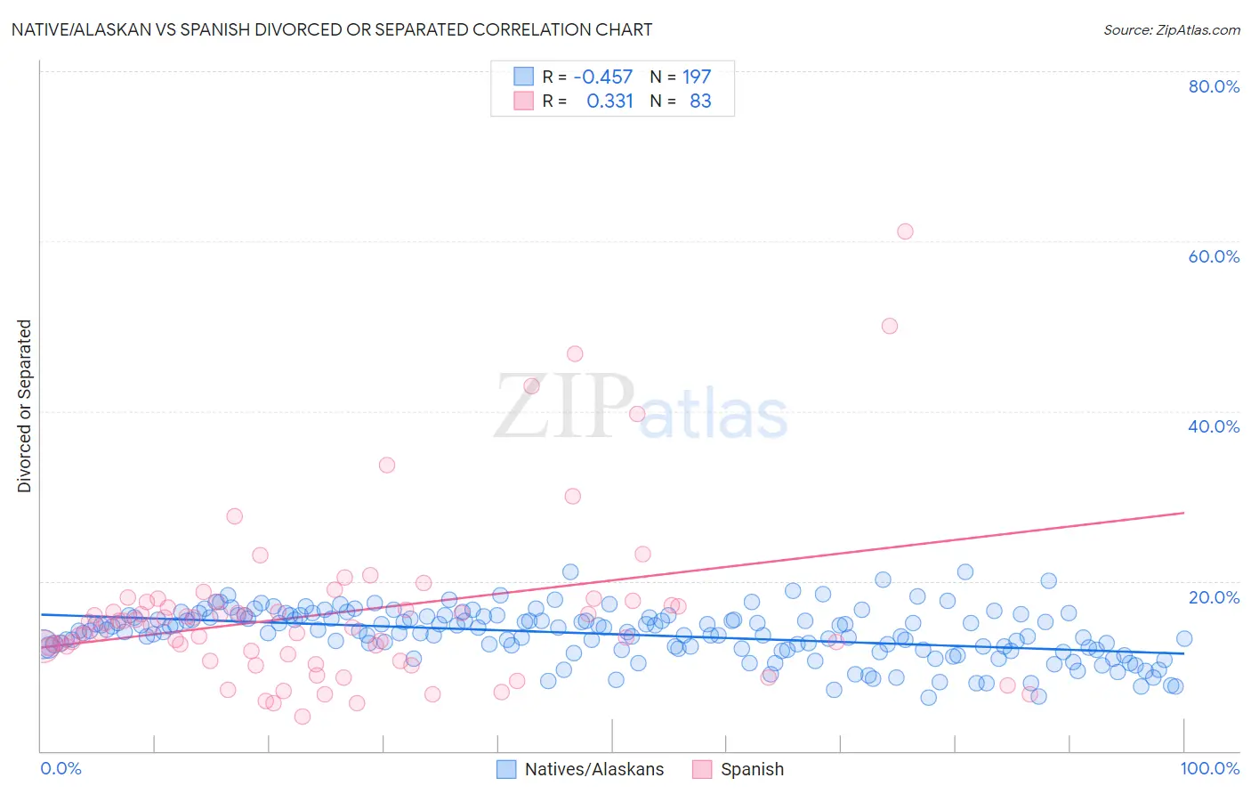 Native/Alaskan vs Spanish Divorced or Separated