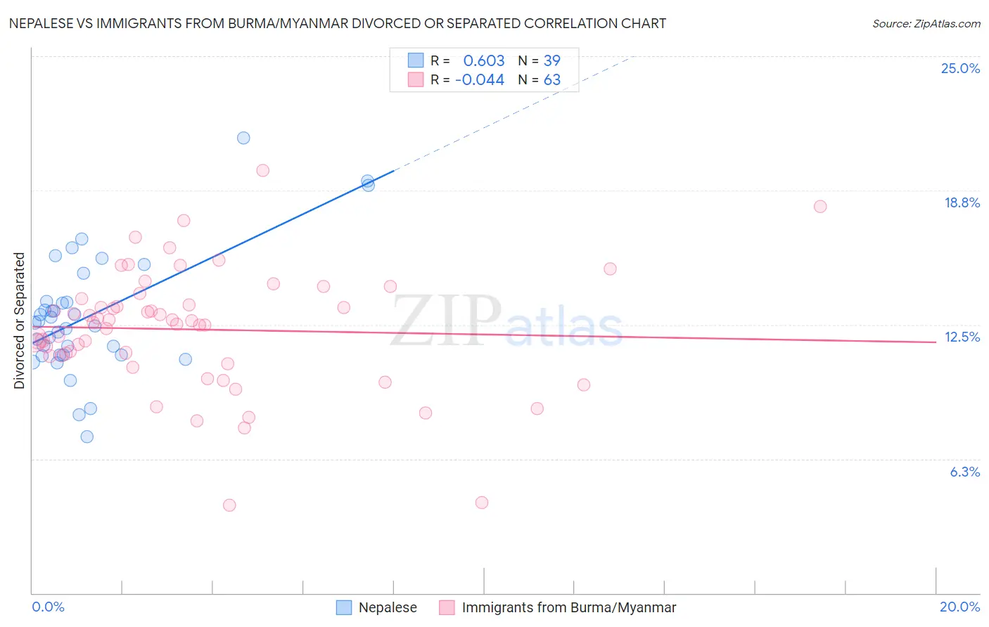 Nepalese vs Immigrants from Burma/Myanmar Divorced or Separated