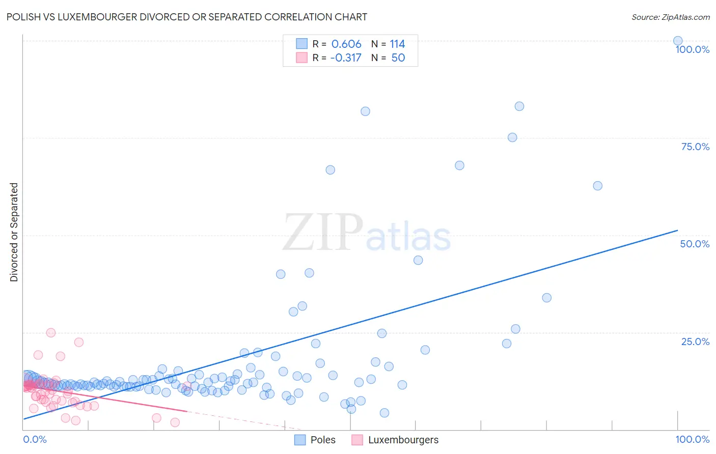 Polish vs Luxembourger Divorced or Separated