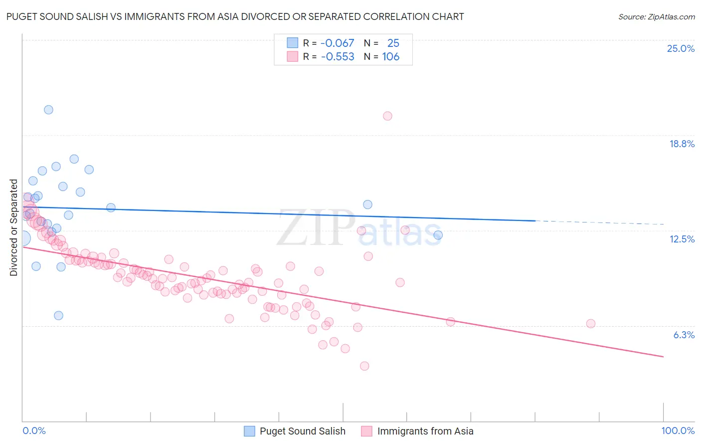 Puget Sound Salish vs Immigrants from Asia Divorced or Separated