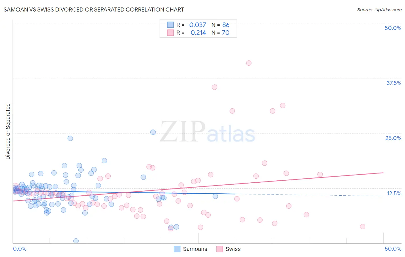 Samoan vs Swiss Divorced or Separated