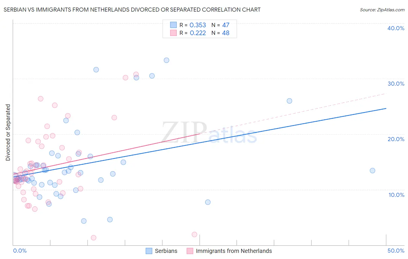 Serbian vs Immigrants from Netherlands Divorced or Separated