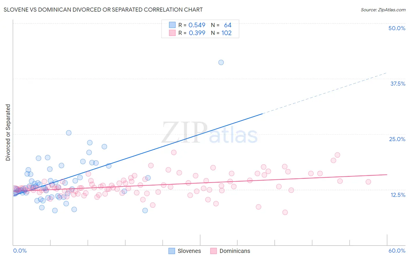 Slovene vs Dominican Divorced or Separated