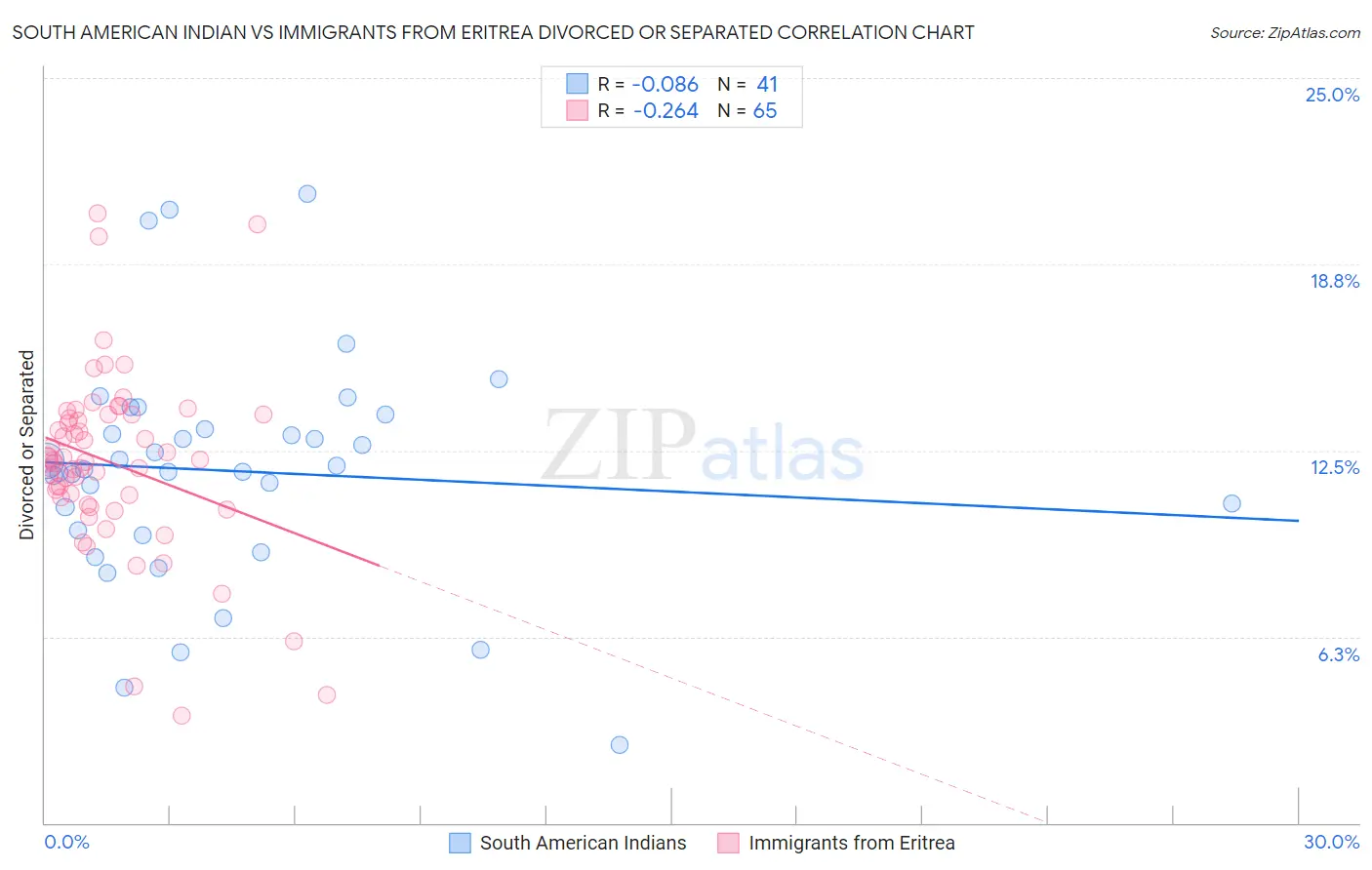 South American Indian vs Immigrants from Eritrea Divorced or Separated