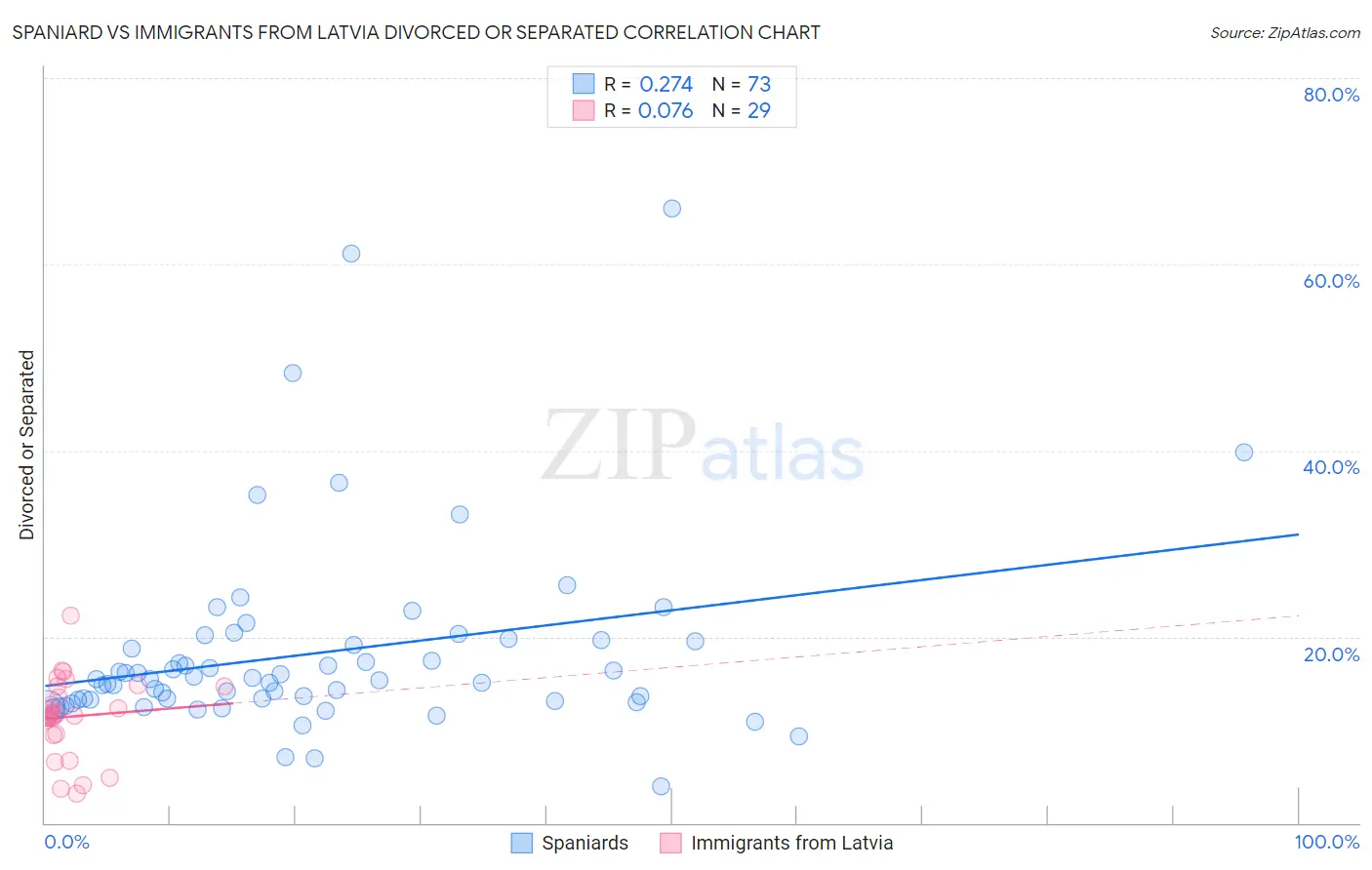 Spaniard vs Immigrants from Latvia Divorced or Separated