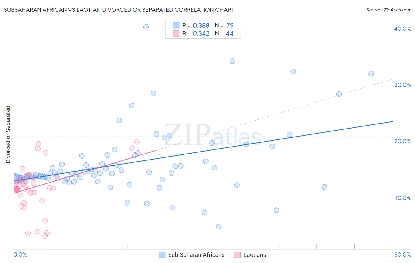 Subsaharan African vs Laotian Divorced or Separated