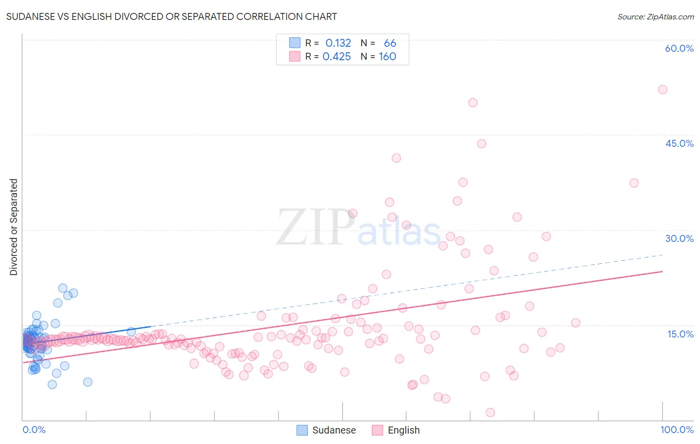 Sudanese vs English Divorced or Separated