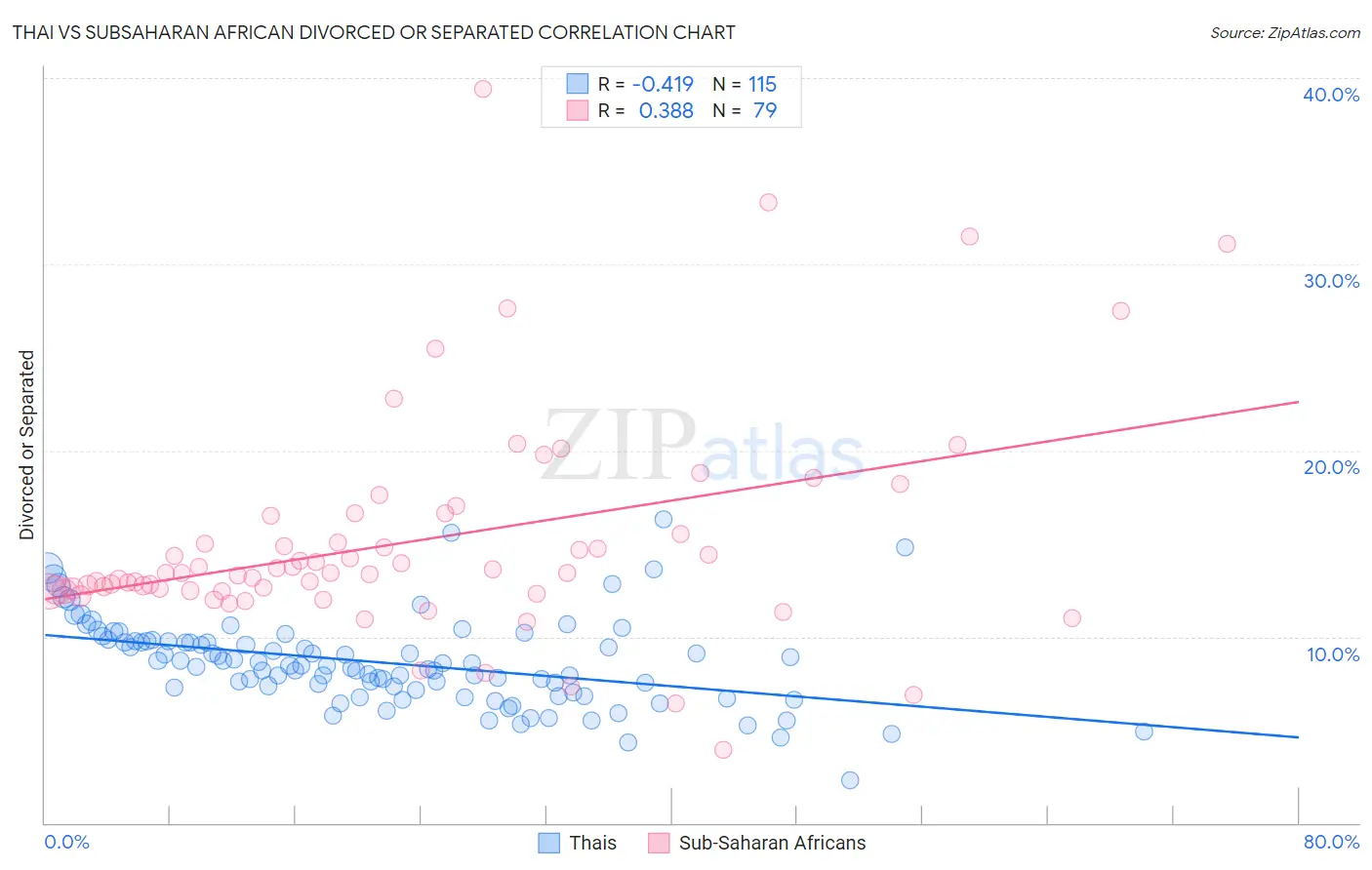 Thai vs Subsaharan African Divorced or Separated