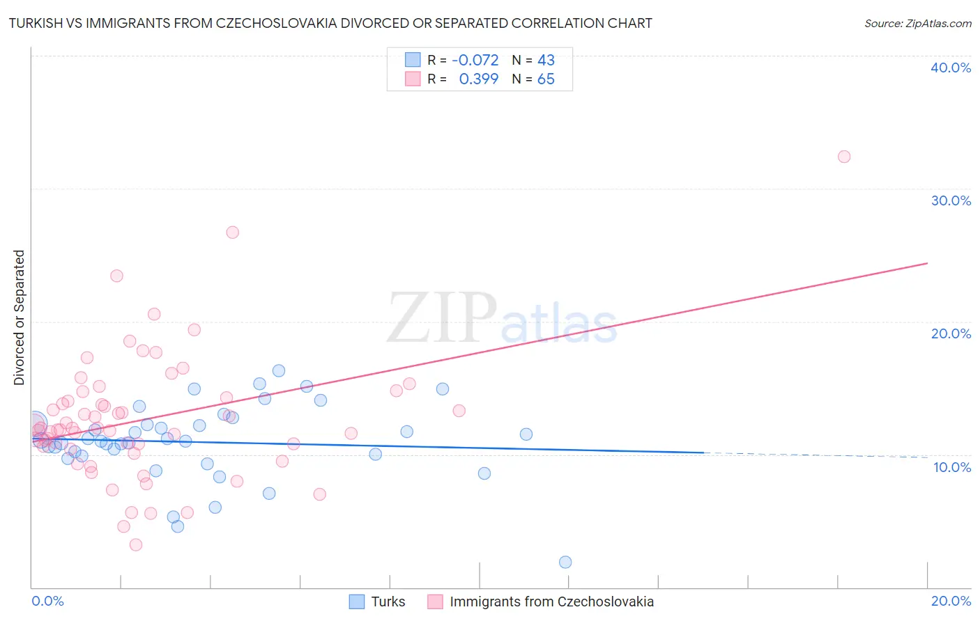 Turkish vs Immigrants from Czechoslovakia Divorced or Separated