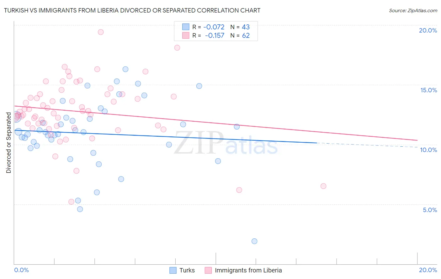 Turkish vs Immigrants from Liberia Divorced or Separated