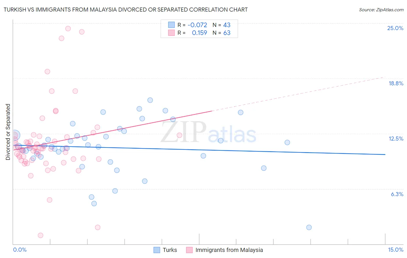 Turkish vs Immigrants from Malaysia Divorced or Separated