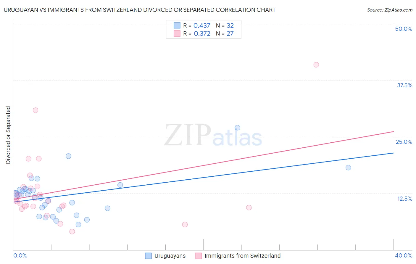 Uruguayan vs Immigrants from Switzerland Divorced or Separated