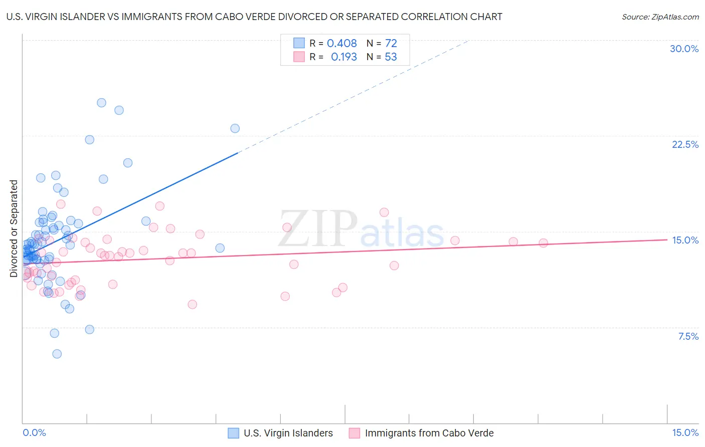 U.S. Virgin Islander vs Immigrants from Cabo Verde Divorced or Separated