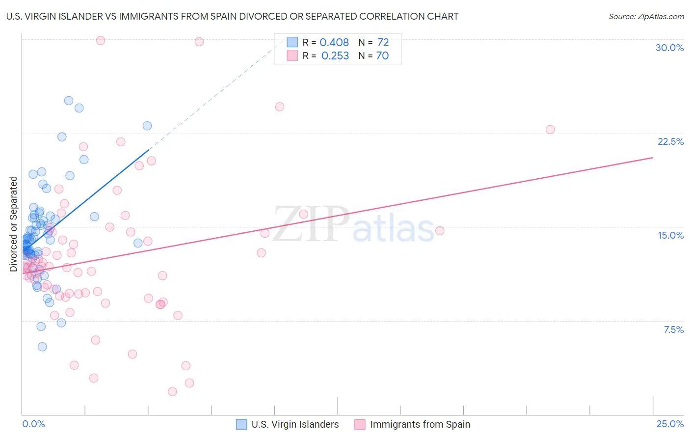 U.S. Virgin Islander vs Immigrants from Spain Divorced or Separated