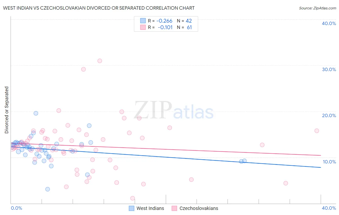 West Indian vs Czechoslovakian Divorced or Separated