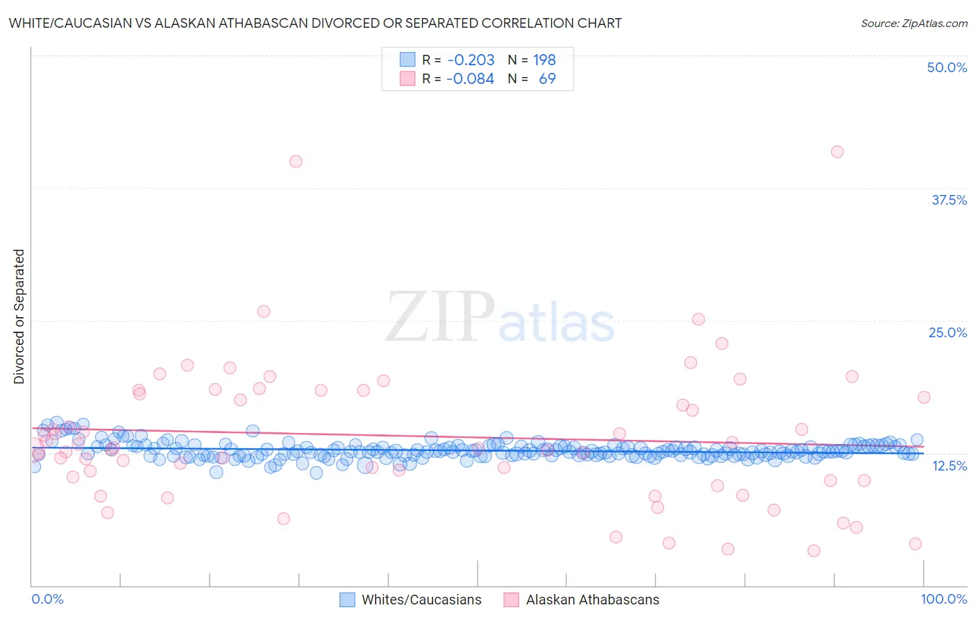 White/Caucasian vs Alaskan Athabascan Divorced or Separated