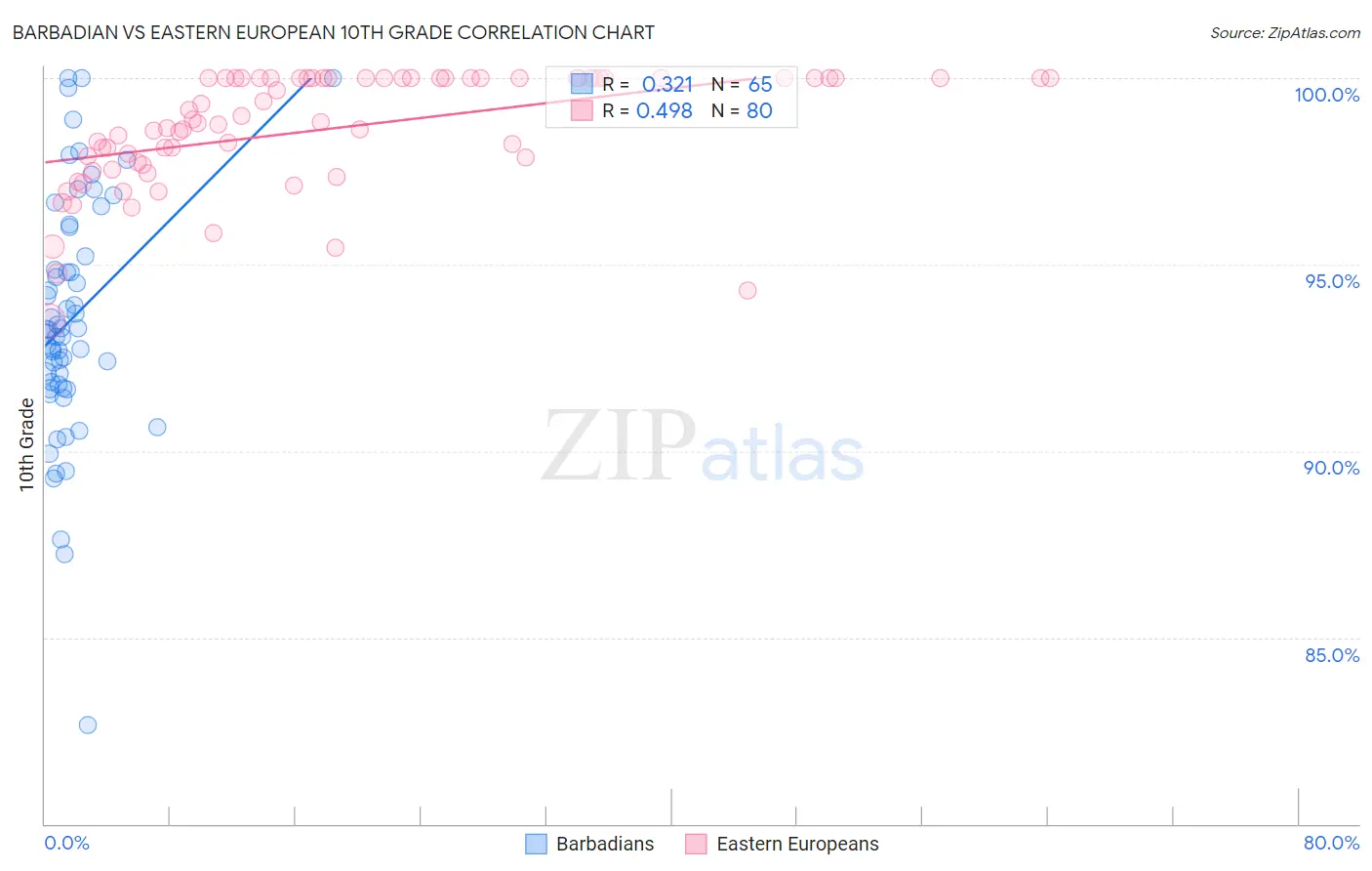 Barbadian vs Eastern European 10th Grade