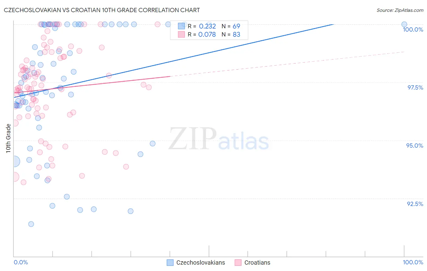 Czechoslovakian vs Croatian 10th Grade