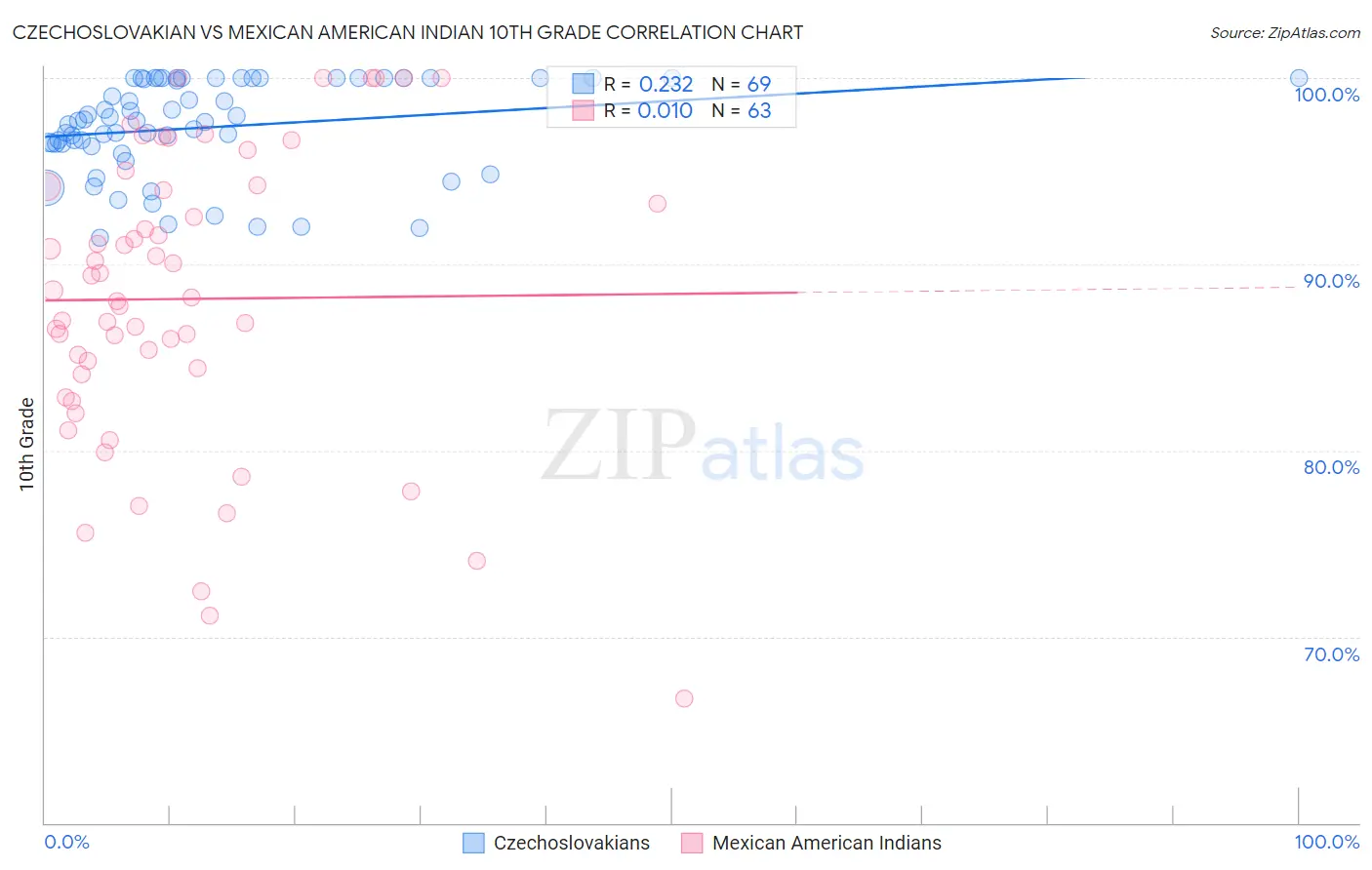 Czechoslovakian vs Mexican American Indian 10th Grade