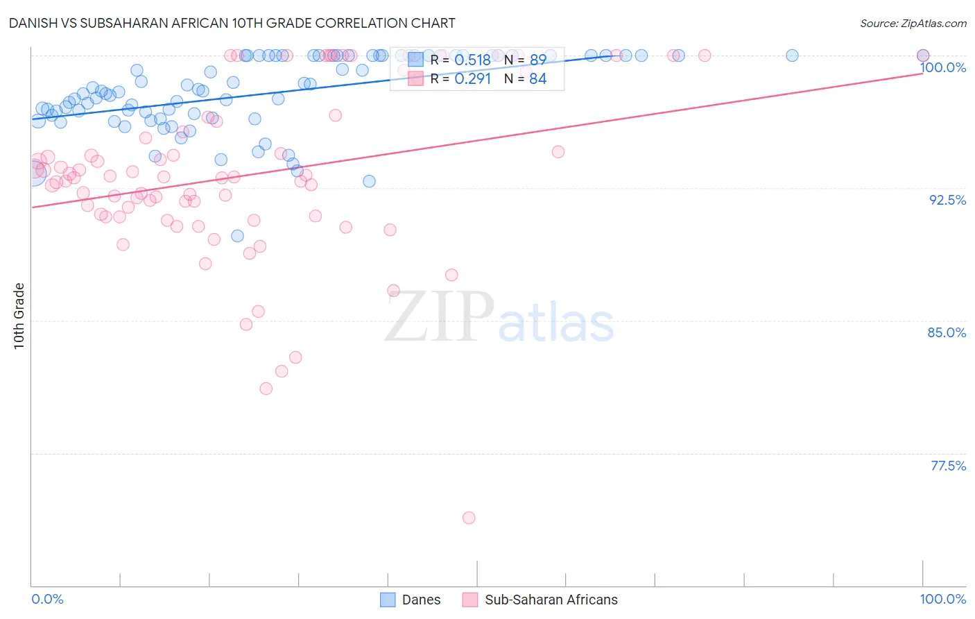 Danish vs Subsaharan African 10th Grade