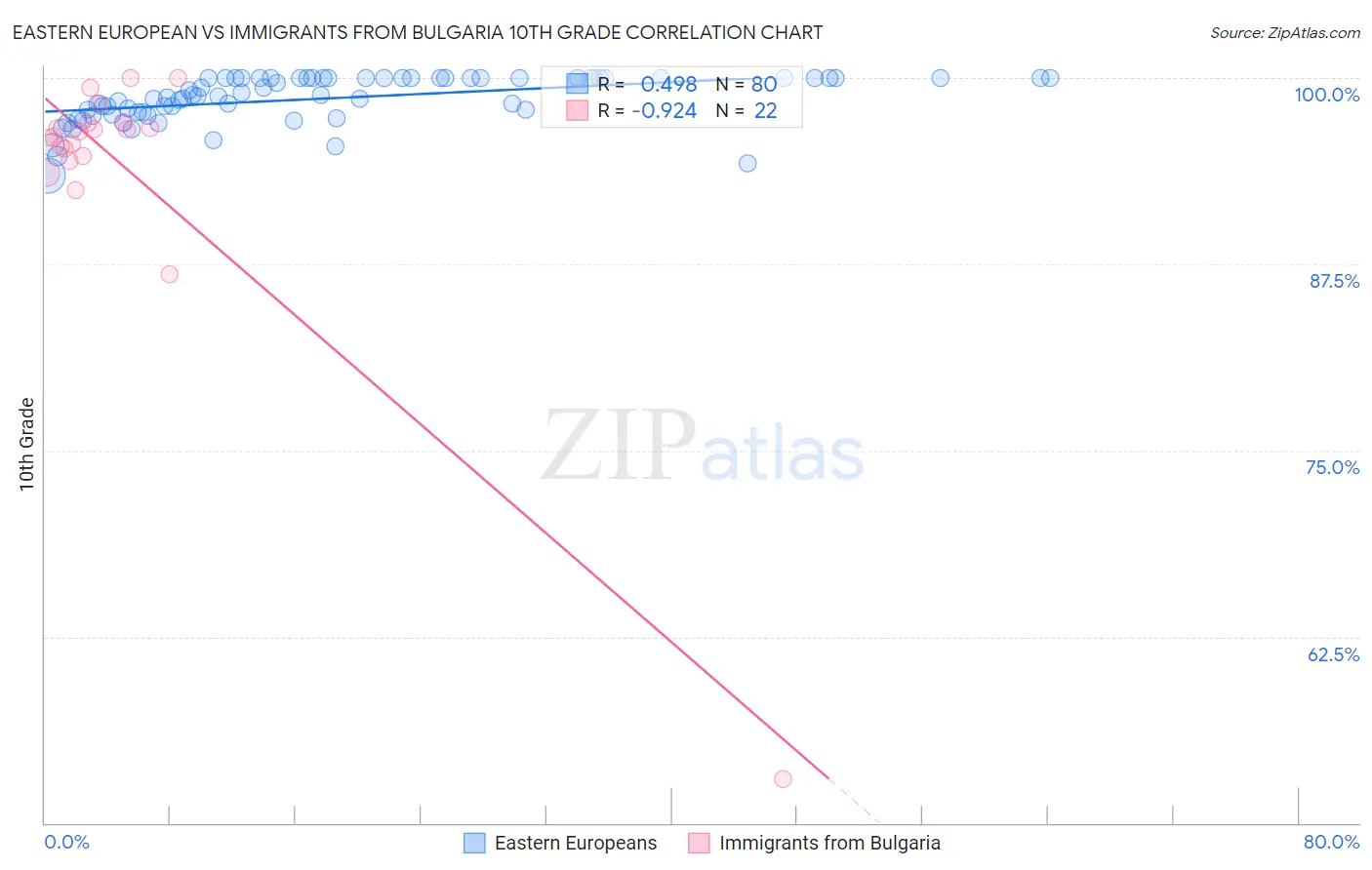 Eastern European vs Immigrants from Bulgaria 10th Grade