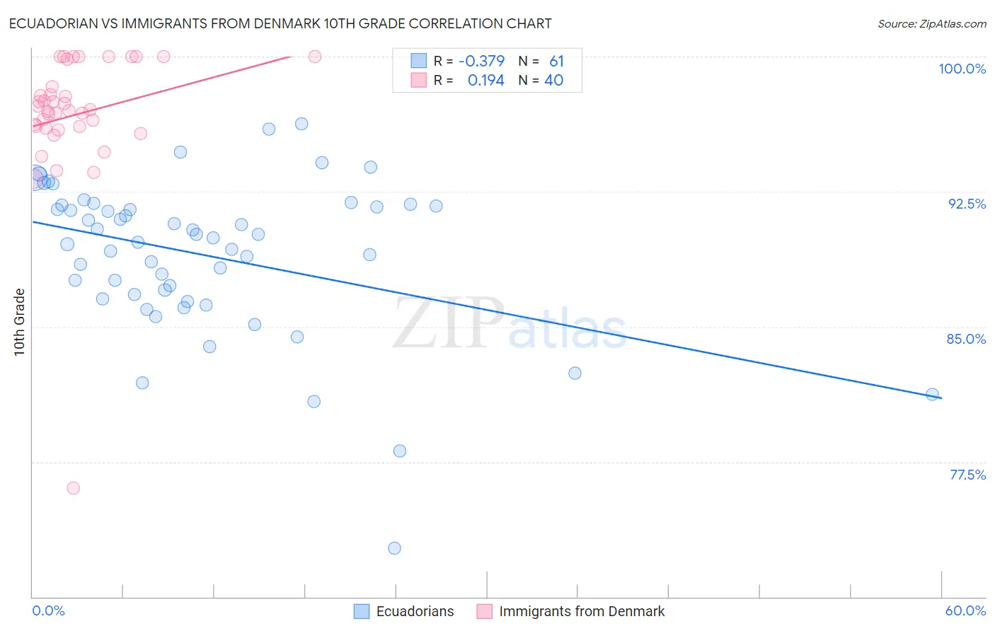 Ecuadorian vs Immigrants from Denmark 10th Grade