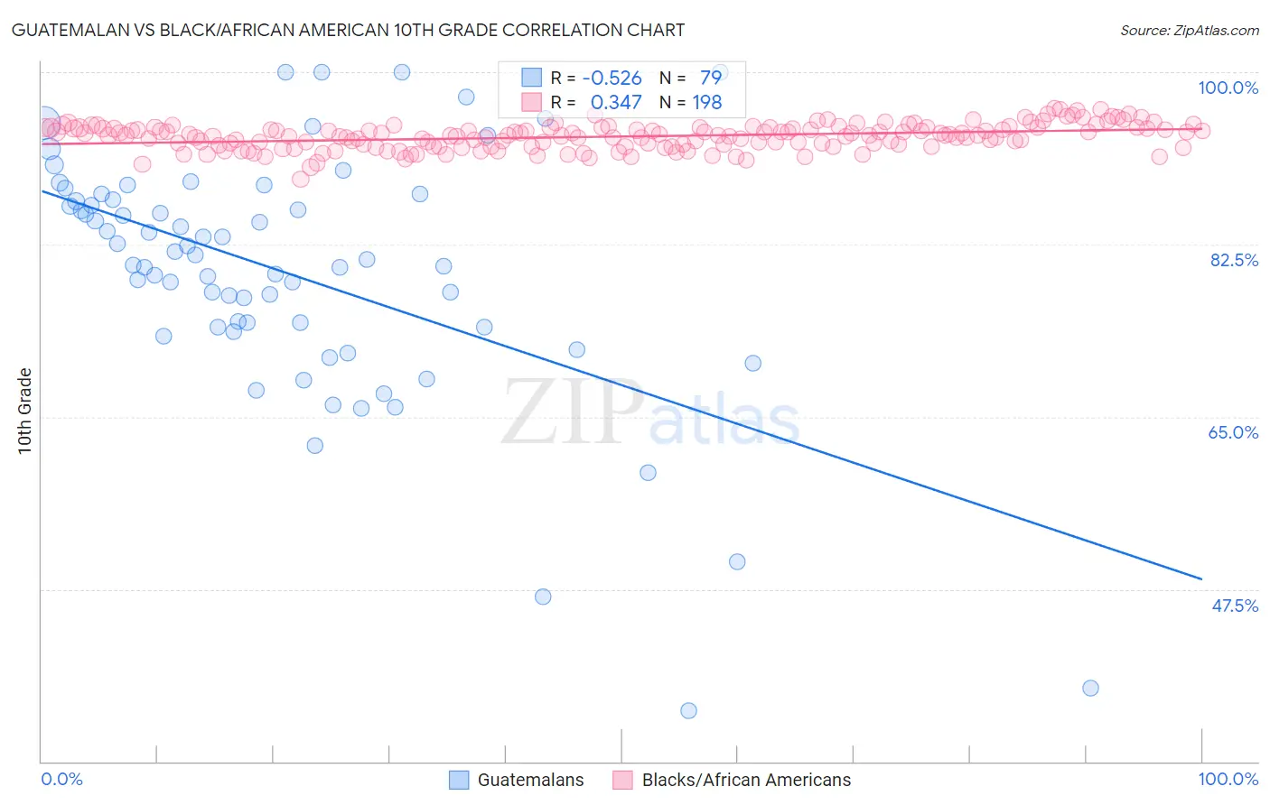 Guatemalan vs Black/African American 10th Grade