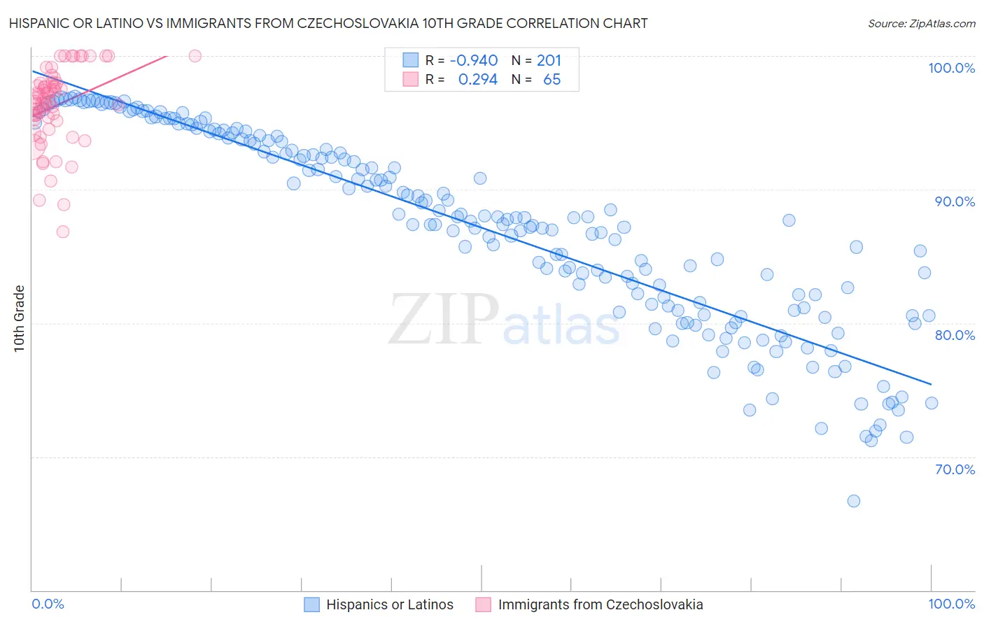 Hispanic or Latino vs Immigrants from Czechoslovakia 10th Grade