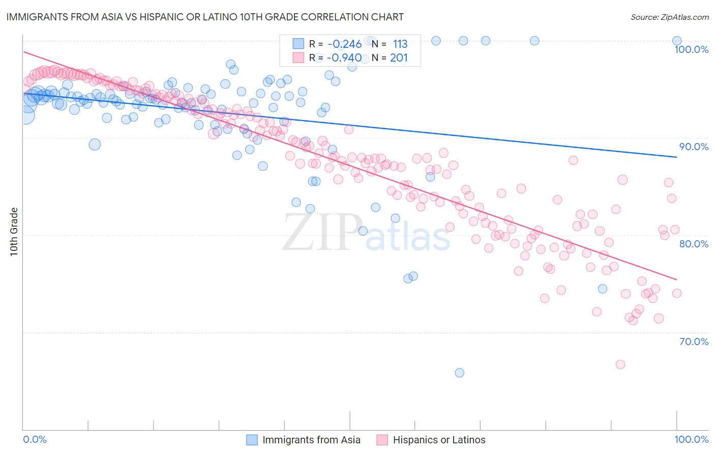 Immigrants from Asia vs Hispanic or Latino 10th Grade