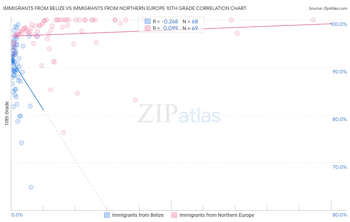 Immigrants from Belize vs Immigrants from Northern Europe 10th Grade