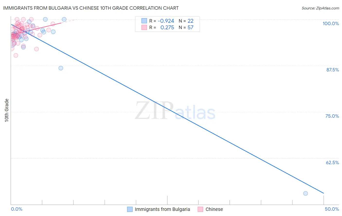 Immigrants from Bulgaria vs Chinese 10th Grade