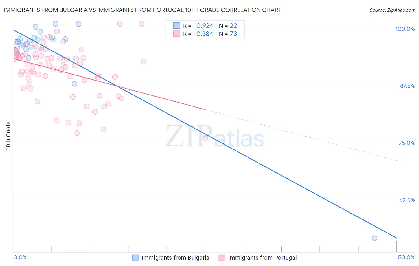 Immigrants from Bulgaria vs Immigrants from Portugal 10th Grade