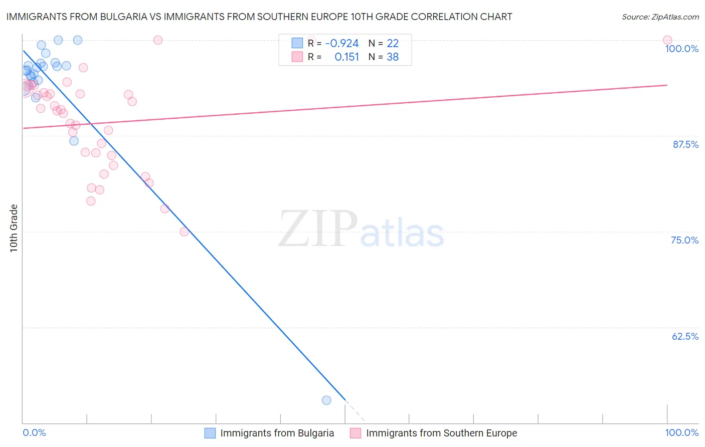 Immigrants from Bulgaria vs Immigrants from Southern Europe 10th Grade