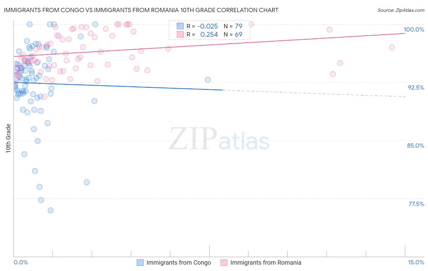 Immigrants from Congo vs Immigrants from Romania 10th Grade