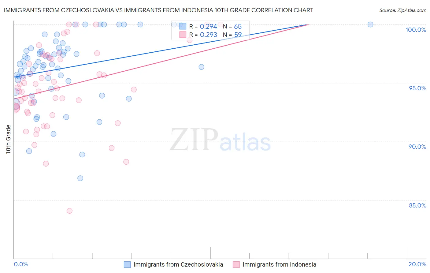 Immigrants from Czechoslovakia vs Immigrants from Indonesia 10th Grade