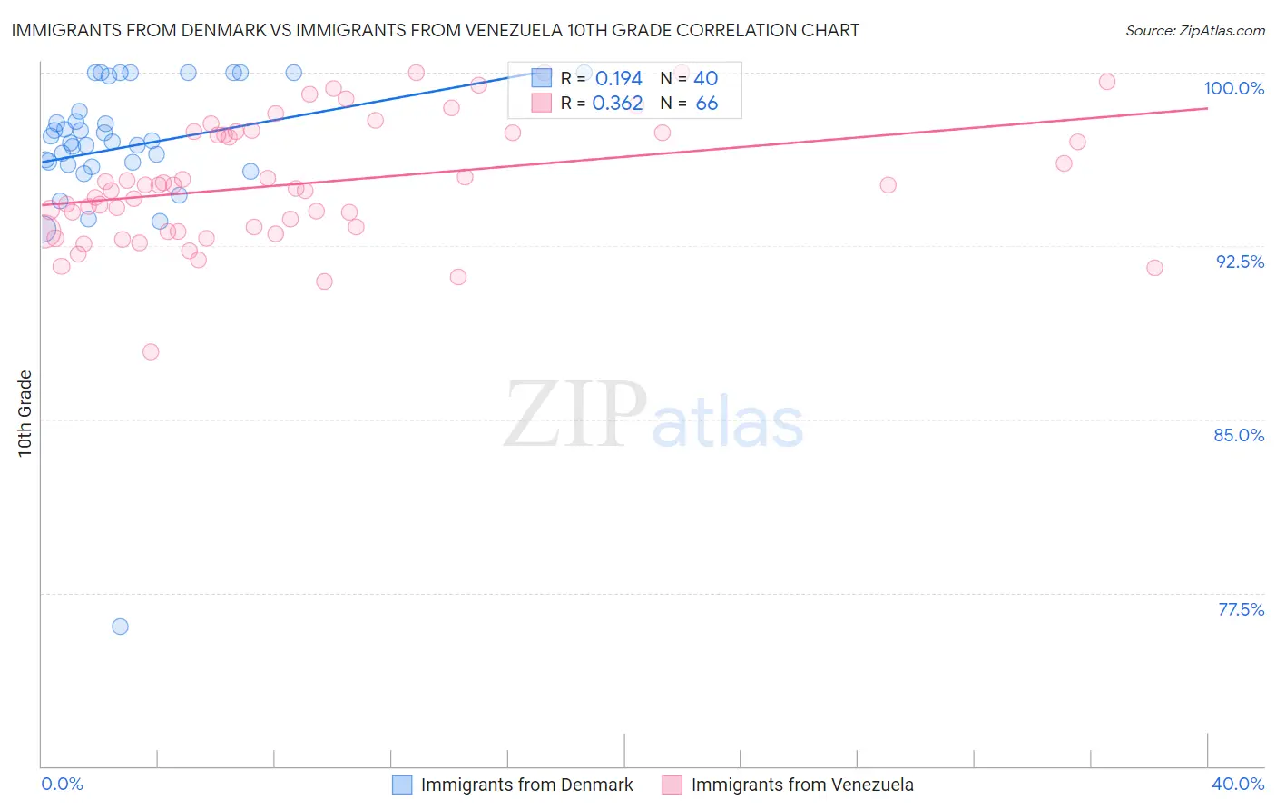 Immigrants from Denmark vs Immigrants from Venezuela 10th Grade