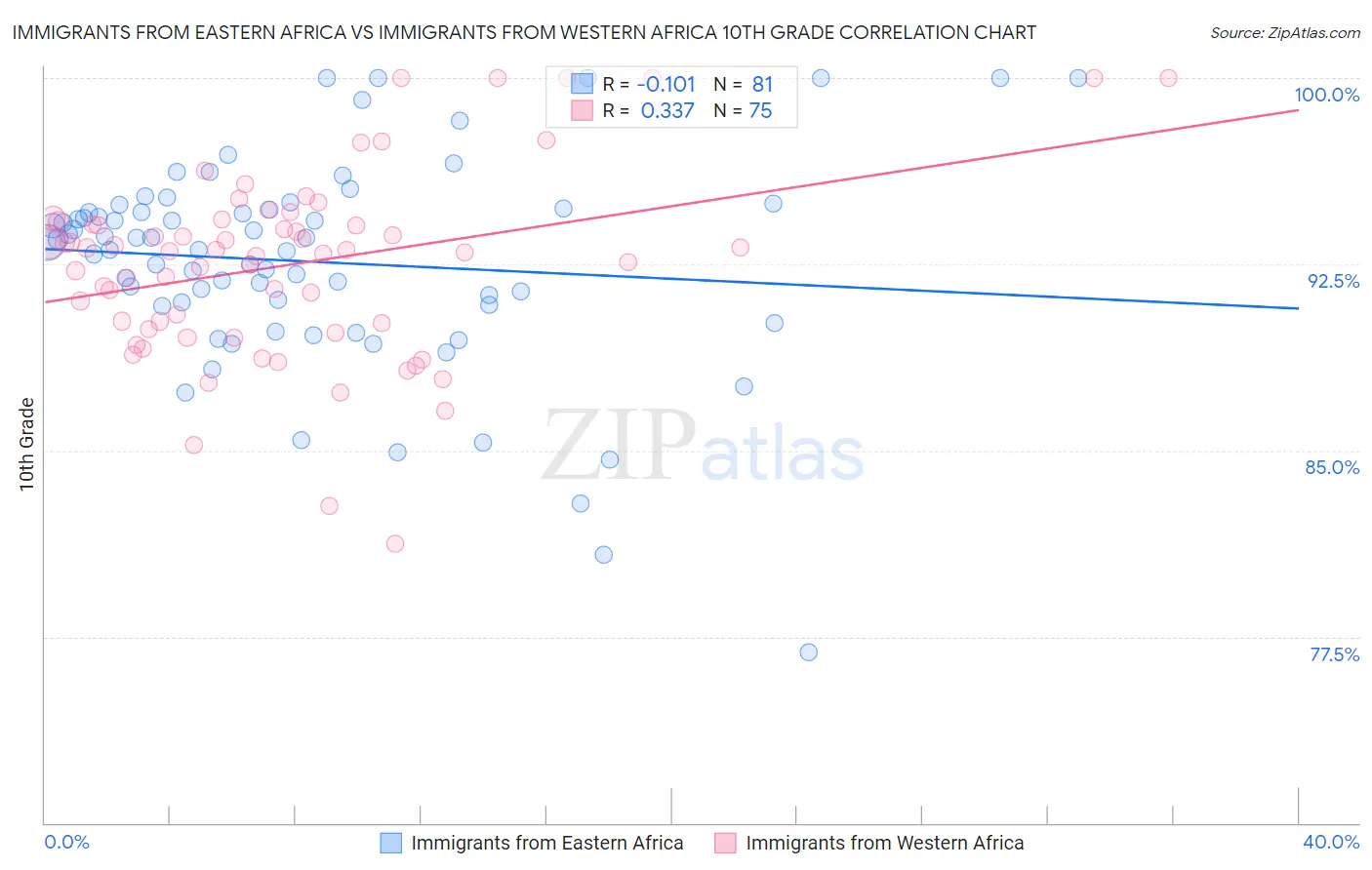 Immigrants from Eastern Africa vs Immigrants from Western Africa 10th Grade