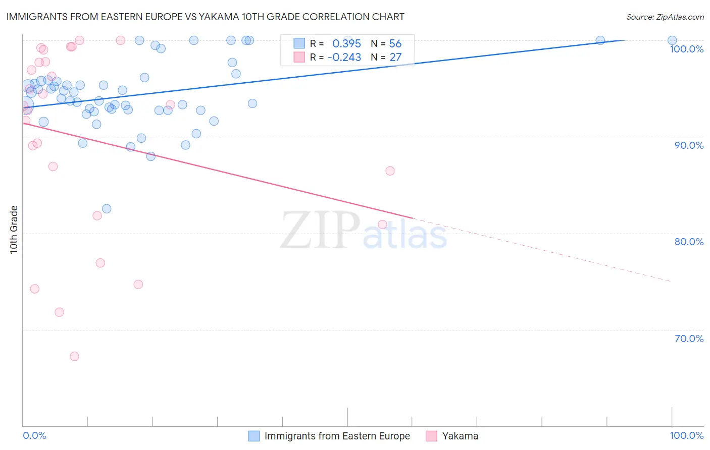 Immigrants from Eastern Europe vs Yakama 10th Grade