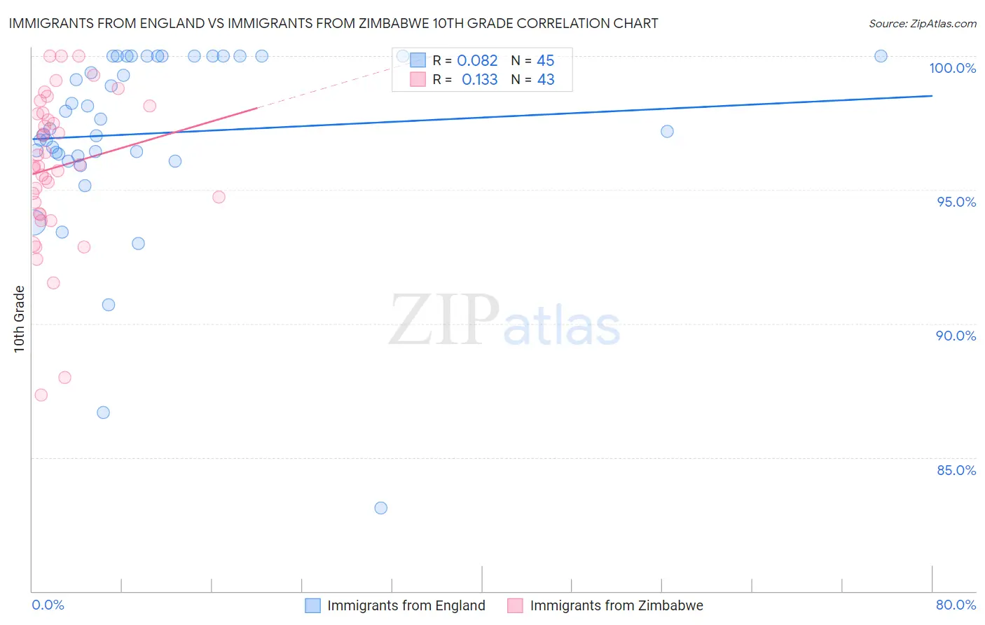 Immigrants from England vs Immigrants from Zimbabwe 10th Grade