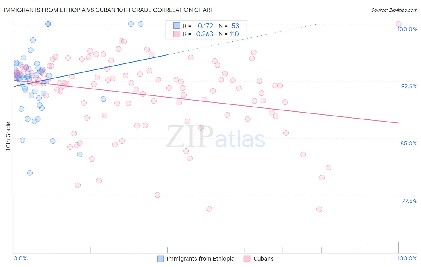 Immigrants from Ethiopia vs Cuban 10th Grade