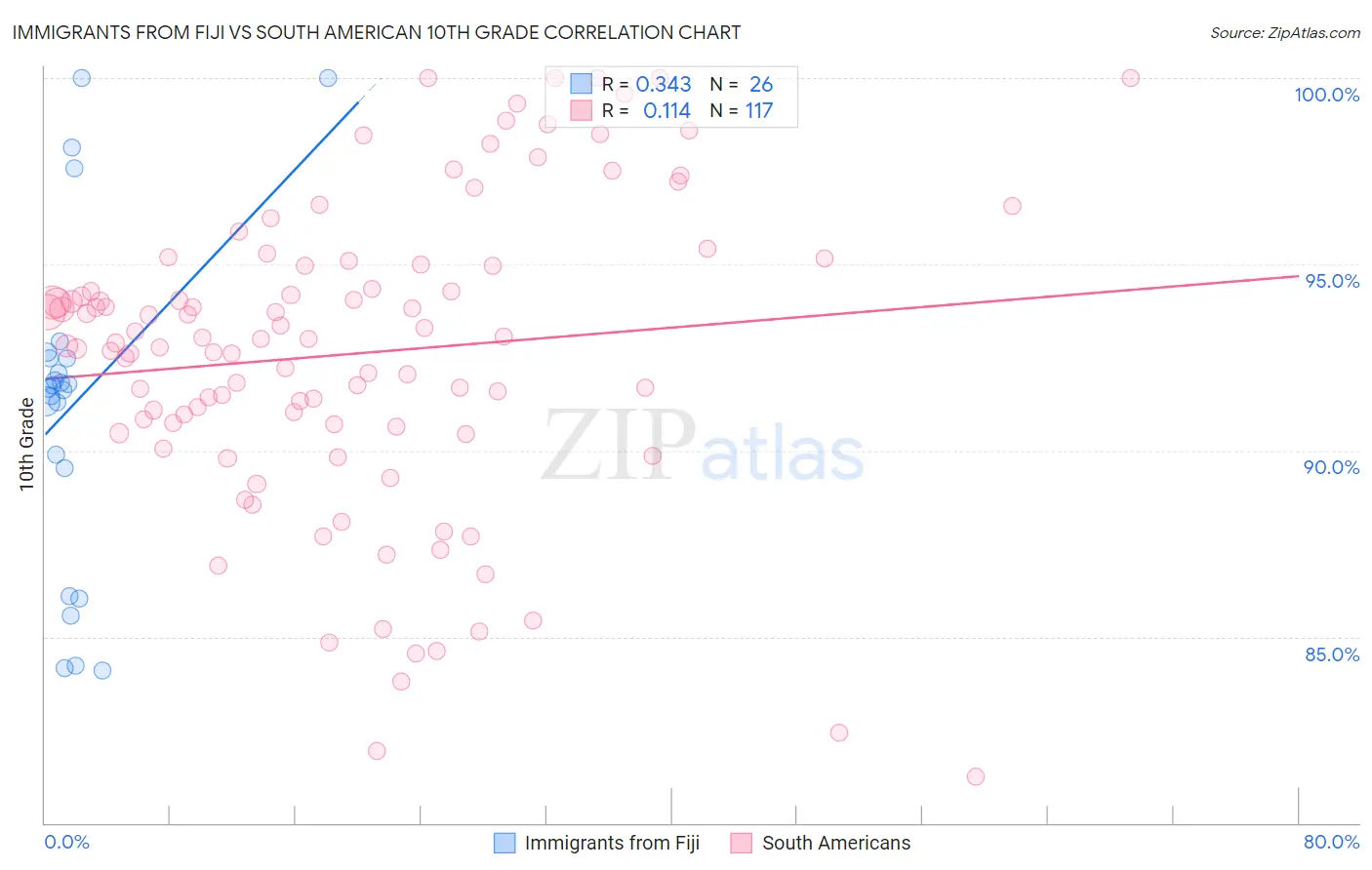 Immigrants from Fiji vs South American 10th Grade