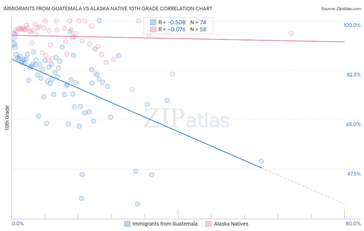 Immigrants from Guatemala vs Alaska Native 10th Grade