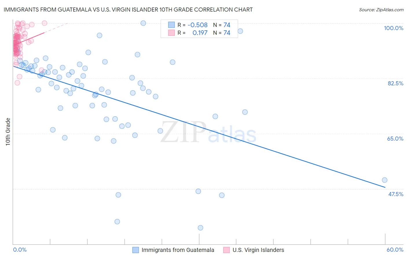 Immigrants from Guatemala vs U.S. Virgin Islander 10th Grade