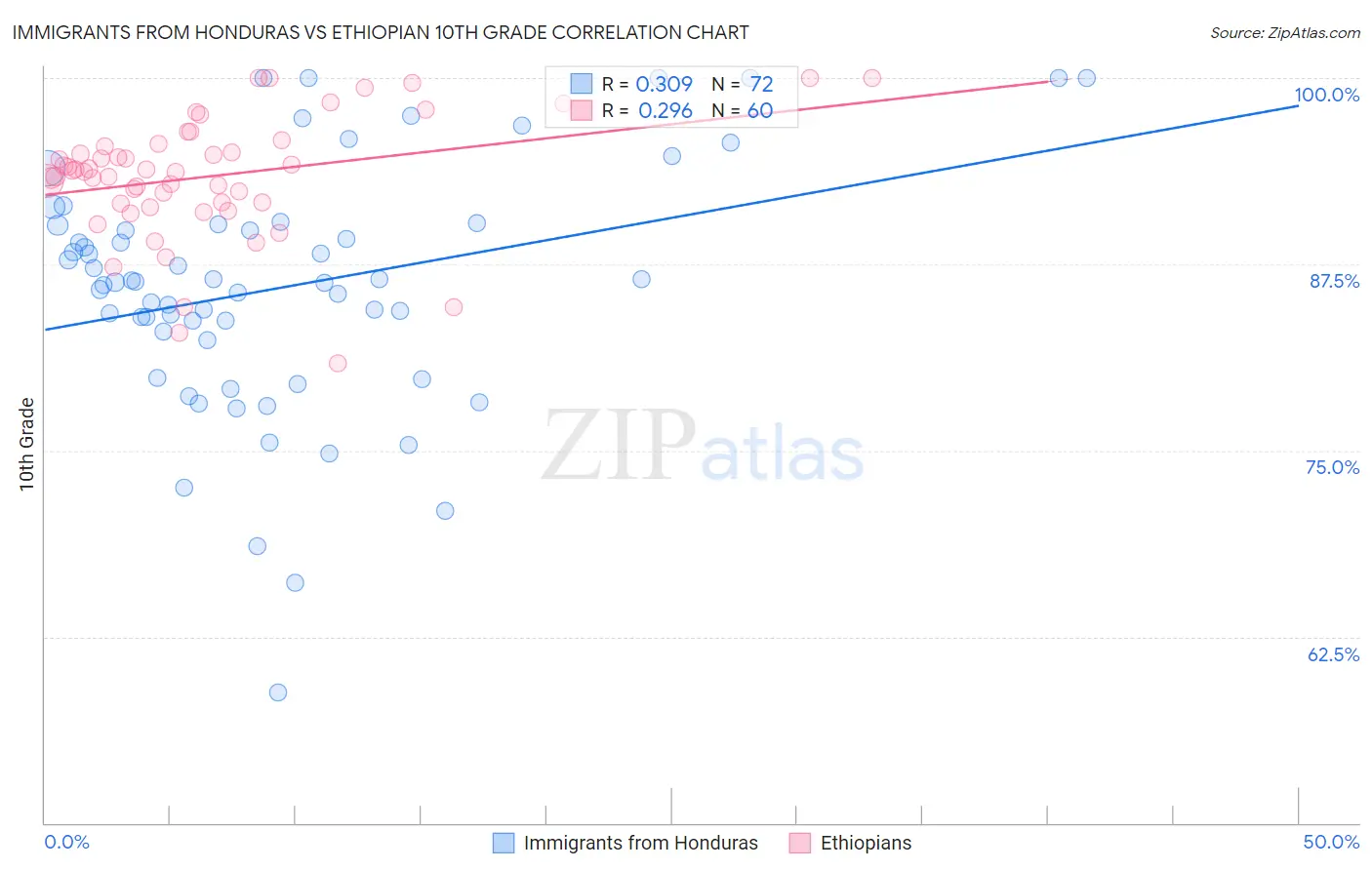 Immigrants from Honduras vs Ethiopian 10th Grade