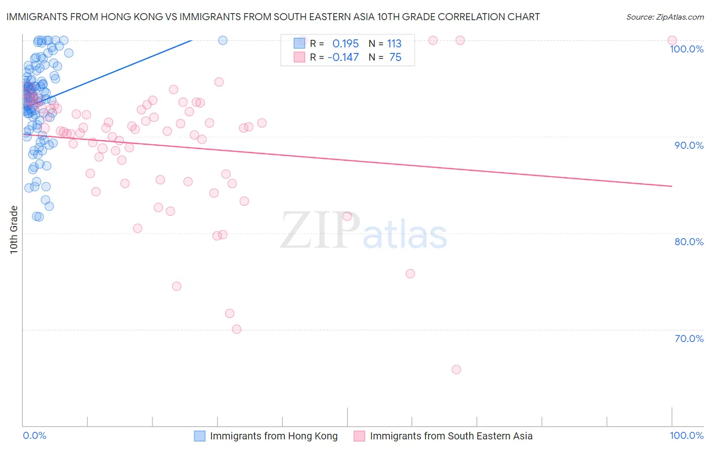 Immigrants from Hong Kong vs Immigrants from South Eastern Asia 10th Grade