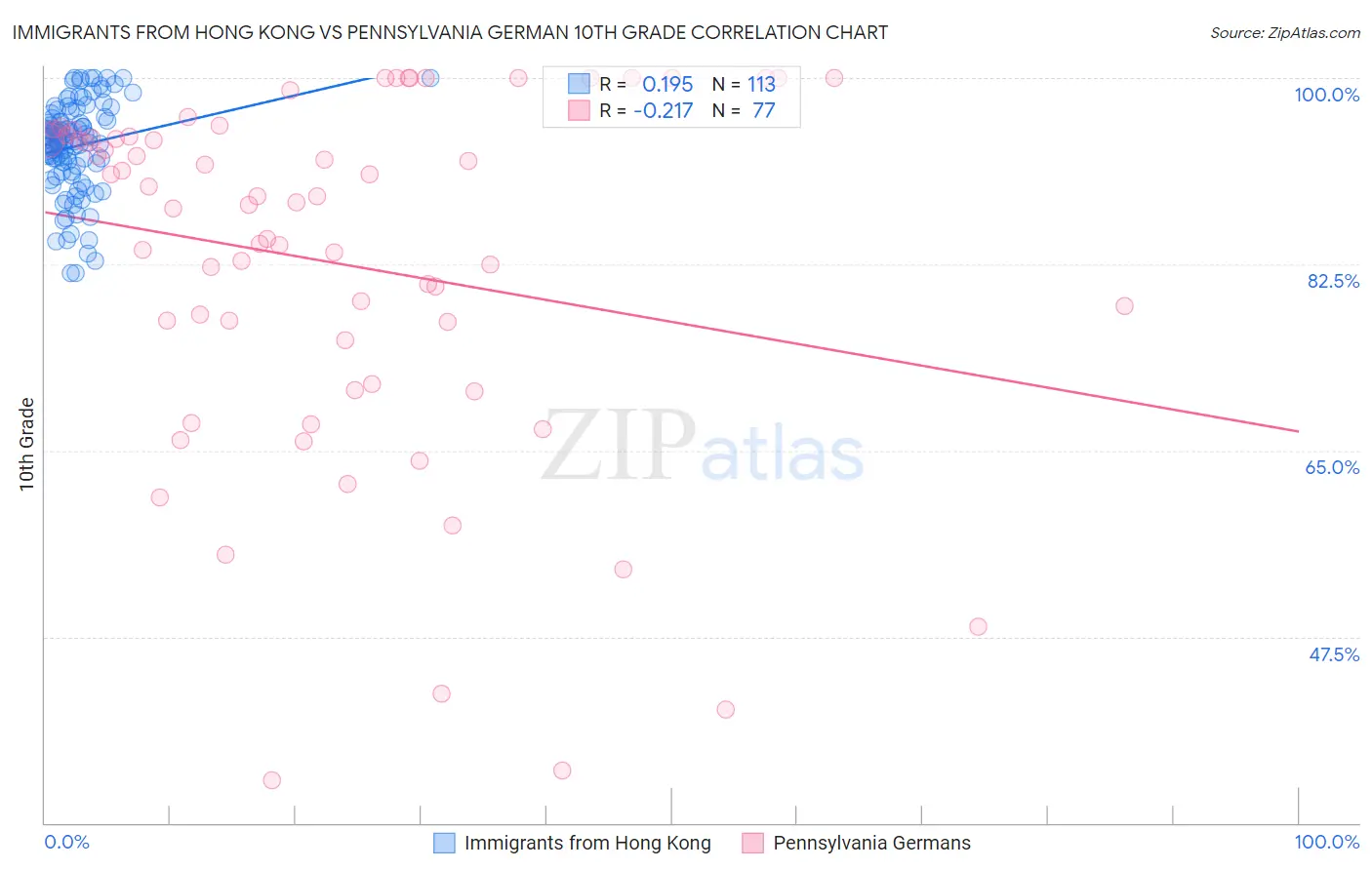 Immigrants from Hong Kong vs Pennsylvania German 10th Grade