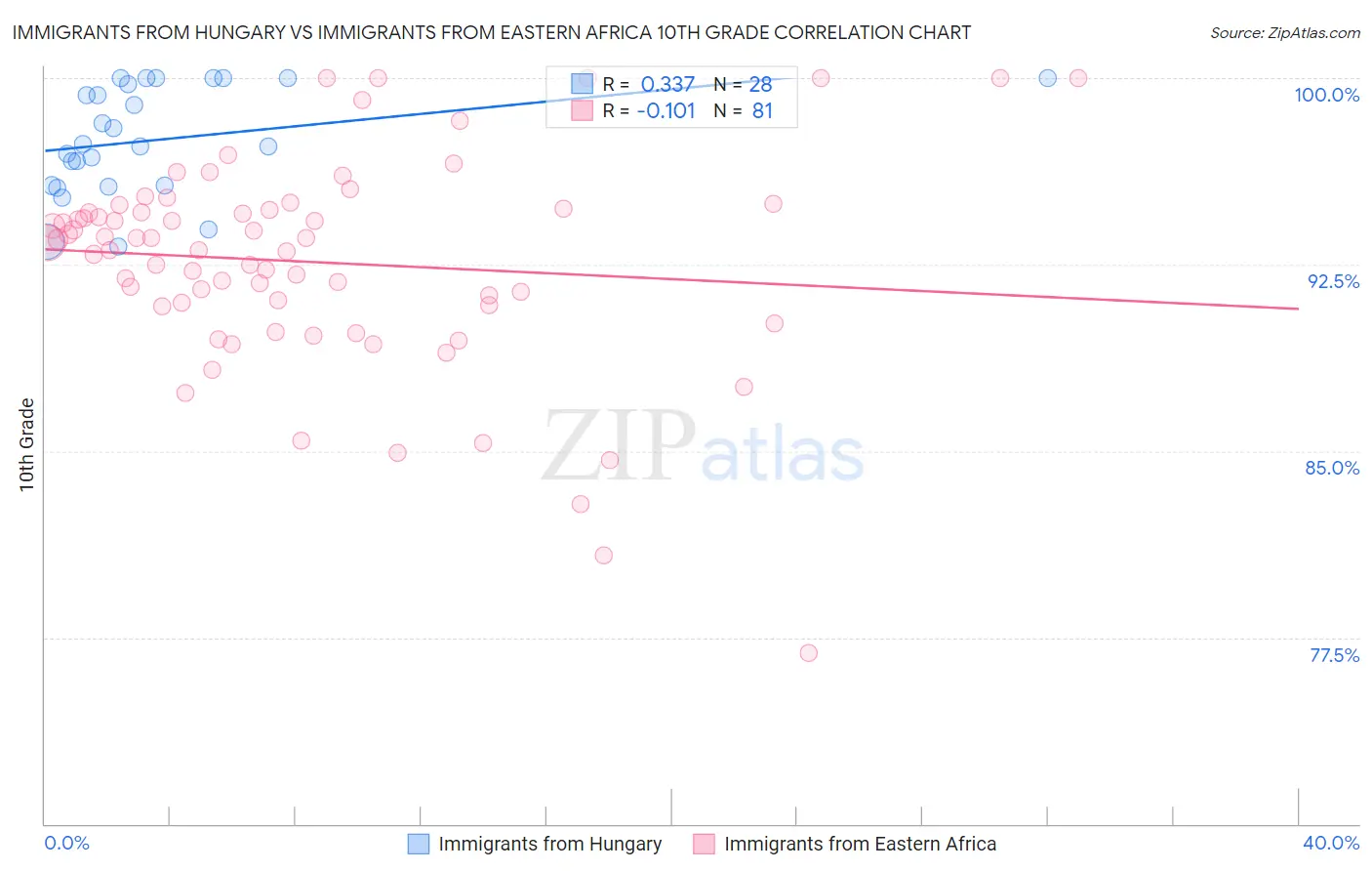 Immigrants from Hungary vs Immigrants from Eastern Africa 10th Grade