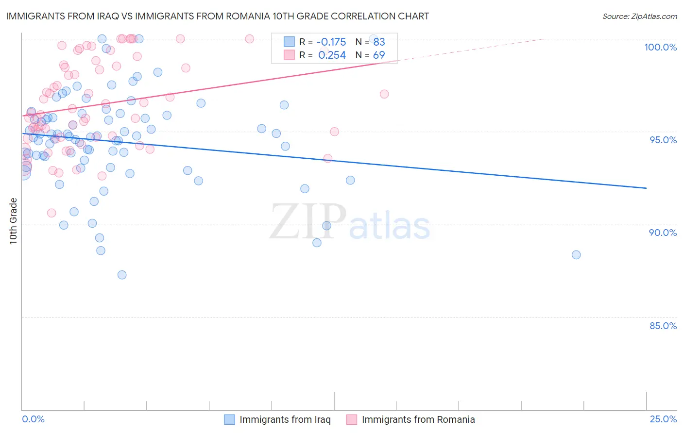 Immigrants from Iraq vs Immigrants from Romania 10th Grade